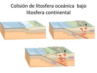 Colisión de litosfera oceánica  bajo litosfera continental 