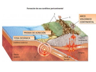 FOSA OCEÁNICA PRISMA DE ACRECIÓN ARCO VOLCÁNICO CONTINENTAL 