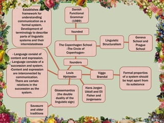 Establishes a                   Danish
        framework for                   Functional
        understanding                   Grammar
     communication as a                   (1989)
        formal system.
       Development of
   terminology to describe                founded
      parts of linguistic                                                                     Geneva
      systems and their                                                 Linguistic           School and
       interrelatedness         The Copenhagen School                 Structuralism            Prague
                                     «The Circle of                                            School
  - Language consist of              Copenhagen»
content and expression.
- Language consiste of a                founders
 succession and system.
-Content and expression
   are interconected by              Louis                     Viggo                  Formal properties
      communication.               Hjelmslev                  Brøndal                 of a system should
     There are certain                                                                be kept apart from
       relations in the                                                                  its substance
     succession as the                               Hans Jorgen
                             Glossemantics           Uldall and Eli
           system.
                               (the double            Fisher and
                              duality of the          Jorgensenv
                             linguistic sign)
              Saussure
              and older
              traditions
 