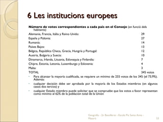6 Les institucions europees Número de votos correspondientes a cada país en el Consejo  (en funció dels habitants) Alemania, Francia, Itàlia y Reino Unido: 29 España y Polonia: 27 Rumanía: 14 Países Bajos: 13 Bélgica, República Checa, Grecia, Hungría y Portugal: 12 Austria, Bulgaria y Suecia: 10 Dinamarca, Irlanda, Lituania, Eslovaquia y Finlandia: 7 Chipre, Estonia, Letonia, Luxemburgo y Eslovenia: 4 Malta: 3 TOTAL  345 votos Para alcanzar la mayoría cualificada, se requiere un mínimo de 255 votos de los 345 (el 73,9%). Además: cualquier decisión debe ser aprobada por la mayoría de los Estados miembros (en algunos casos dos tercios) y  cualquier Estado miembro puede solicitar que se compruebe que los votos a favor representan como mínimo al 62% de la población total de la Unión Geografia - 2n Batxillerat - Escola Pia Santa Anna - Mataró 