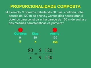 PROPORCIONALIDADE COMPOSTA Exemplo: 9 obreiros traballando 80 días, contrúen unha parede de 120 m de ancha.¿Cantos días necesitarán 5 obreiros para construir unha parede de 150 m de ancha e das mesmas características cá primeira? Obreiros Días Ancho 9 80 120 5 x 150 I D 