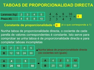 TABOAS DE PROPORCIONALIDAD DIRECTA 2 (é o que corresponde a 1) Nunha taboa de proporcionalidade directa, o cociente de cada parella de valores correspondentes é constante. Isto serve para comprobar se unha taboa é de proporcionalidade directa e para completar taboas incompletas  Nunha taboa de proporcionalidade directa (os cocientes son iguais)  2 Constante de proporcionalidade = 10 8 6 4 Prezo (€) 5 4 3 2 Laranxas (kg) 30 24 18 12 B 5 4 3 2 A 50 10 20 B 5 4 A 50 25 10 20 B 10 5 2 4 A 