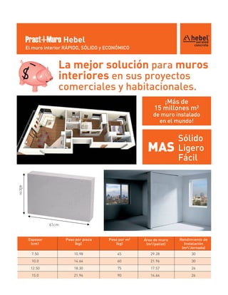 Pract-i-Muro Hebel
       El muro interior RÁPIDO, SÓLIDO y ECONÓMICO


                     La mejor solución para muros
                     interiores en sus proyectos
                     comerciales y habitacionales.
                                                                   ¡Más de
                                                             15 millones m²
                                                            de muro instalado
                                                              en el mundo!


                                                                       Sólido
                                                         MAS           Ligero
                                                                       Fácil
40cm




                  61cm


        Espesor          Peso por pieza   Peso por m²   Área de muro   Rendimiento de
         (cm)                 (kg)           (kg)        (m²/pallet)     Instalación
                                                                        (m²/Jornada)
         7.50                10.98            45           29.28             30

         10.0                14.64            60           21.96             30

         12.50               18.30            75           17.57             26

         15.0                21.96            90           14.64             26
 