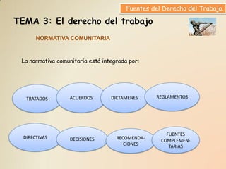 Fuentes del Derecho del Trabajo.

TEMA 3: El derecho del trabajo
       NORMATIVA COMUNITARIA



 La normativa comunitaria está integrada por:




   TRATADOS        ACUERDOS       DICTAMENES     REGLAMENTOS




                                                     FUENTES
  DIRECTIVAS       DECISIONES       RECOMENDA-     COMPLEMEN-
                                       CIONES         TARIAS
 