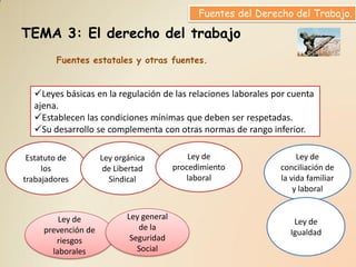 Fuentes del Derecho del Trabajo.

TEMA 3: El derecho del trabajo
        Fuentes estatales y otras fuentes.


  Leyes básicas en la regulación de las relaciones laborales por cuenta
  ajena.
  Establecen las condiciones mínimas que deben ser respetadas.
  Su desarrollo se complementa con otras normas de rango inferior.

 Estatuto de         Ley orgánica             Ley de                  Ley de
     los              de Libertad         procedimiento          conciliación de
trabajadores           Sindical              laboral             la vida familiar
                                                                     y laboral


         Ley de             Ley general
                                                                    Ley de
     prevención de             de la
                                                                   Igualdad
        riesgos              Seguridad
       laborales               Social
 