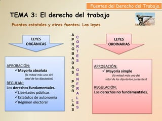 Fuentes del Derecho del Trabajo.

 TEMA 3: El derecho del trabajo
  Fuentes estatales y otras fuentes: Las leyes

                                   A
                                       C
            LEYES                  P                  LEYES
                                       O
          ORGÁNICAS                R                ORDINARIAS
                                       R
                                   O
                                       T
                                   B
                                       E
                                   A
                                       S
                                   D
APROBACIÓN:                        A        APROBACIÓN:
    Mayoría absoluta              S
                                       G         Mayoría simple
         (la mitad más uno del         E                (la mitad más uno del
         total de los diputados)       N          total de los diputados presentes)
REGULAN:                           P
                                       E
Los derechos fundamentales.        O        REGULACIÓN:
                                       R
     Libertades públicas          R        Los derechos no fundamentales.
                                       A
     Estatutos de autonomía           L
                                   L
     Régimen electoral                E
                                   A
                                       S
                                   S
 