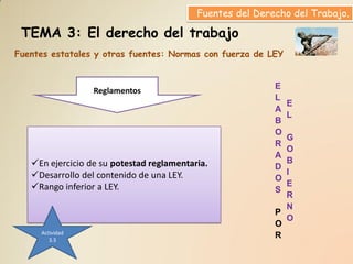 Fuentes del Derecho del Trabajo.

 TEMA 3: El derecho del trabajo
Fuentes estatales y otras fuentes: Normas con fuerza de LEY


                                                           E
                  Reglamentos
                                                           L
                                                               E
                                                           A
                                                               L
                                                           B
                                                           O
                                                             G
                                                           R
                                                             O
                                                           A
   En ejercicio de su potestad reglamentaria.               B
                                                           D
   Desarrollo del contenido de una LEY.                     I
                                                           O
   Rango inferior a LEY.                                    E
                                                           S
                                                             R
                                                             N
                                                           P
                                                             O
                                                           O
     Actividad
        3.3
                                                           R
 