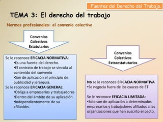 Fuentes del Derecho del Trabajo.

  TEMA 3: El derecho del trabajo
Normas profesionales: el convenio colectivo

               Convenios
               Colectivos
              Estatutarios
                                                             Convenios
Se le reconoce EFICACIA NORMATIVA:                           Colectivos
     •Es una fuente del derecho.                          Extraestatutarios
     •El contrato de trabajo se vincula al
     contenido del convenio
     •Son de aplicación el principio de
     publicidad y jerarquía.                 No se le reconoce EFICACIA NORMATIVA
Se le reconoce EFICACIA GENERAL:             •Se negocia fuera de los cauces de ET
     •Obliga a empresarios y trabajadores
     •Dentro del ámbito de su aplicación     Se le reconoce EFICACIA LIMITADA:
     •Independientemente de su               •Solo son de aplicación a determinados
     afiliación.                             empresarios y trabajadores afiliados a las
                                             organizaciones que han suscrito el pacto.
 