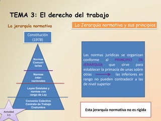 TEMA 3: El derecho del trabajo
   La jerarquía normativa         La Jerarquía normativa y sus principios

             Constitución
               (1978)


                                      Las normas jurídicas se organizan
                 Normas               conforme      al    PRINCIPIO       DE
                 Comuni-
                  tarias              JERARQUÍA        que     sirve    para
                                      establecer la primacía de unas sobre
                 Normas               otras                las inferiores en
                  inter-
                nacionales
                                      rango no pueden contradecir a las
                                      de nivel superior
             Leyes Estatales y
                normas con
               rango de Ley

            Convenio Colectivo
            Contrato de Trabajo
               Costumbre
Actividad
                                       Esta jerarquía normativa no es rígida
   3.5
 