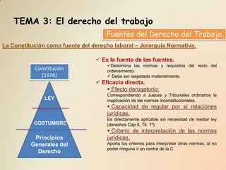 TEMA 3: El derecho del trabajo
                                     Fuentes del Derecho del Trabajo.
La Constitución como fuente del derecho laboral – Jerarquía Normativa.

                                  Es la fuente de las fuentes.
                                     Determina las normas y requisitos del resto del
           Constitución              ordenamiento.
             (1978)                   Debe ser respetada materialmente.
                                  Eficacia directa.
                                      Efecto derogatorio:
                                     Correspondiendo a Jueces y Tribunales ordinarios la
               LEY                   inaplicación de las normas inconstitucionales.
                                      Capacidad de regular por sí relaciones
                                     jurídicas.
                                     Es directamente aplicable sin necesidad de mediar ley
           COSTUMBRE                 (derechos Cap II, Tit. 1º)
                                      Criterio de interpretación de las normas
           Principios                jurídicas.
          Generales del              Aporta los criterios para interpretar otras normas, al no
                                     poder ninguna ir en contra de la C.
            Derecho
 