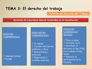TEMA 3: El derecho del trabajo
                                               Fuentes del Derecho del Trabajo.

           Derechos de naturaleza laboral contenidos en la Constitución


                                                          PRINCIPIOS
                            DERECHOS NO                   ECONÓMICOS Y
DERECHOS                                                  SOCIALES
                            FUNDAMENTALES
FUNDAMENTALES
                                                           Pleno empleo
                             Al trabajo                   Fomentar la F.P.
                             A la libre elección de       Garantizar el
                            profesión u oficio            descanso, la Seg. E Hig.
                             Remuneración                En el trabajo, la Seg.
                            suficiente                    Social.
 Libertad sindical                                        Potenciar la
                             Negociación y
 Huelga                                                  participación en la
                            conflicto colectivo
                                                          Empresa
 