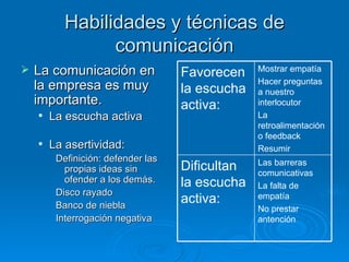 Habilidades y técnicas de comunicación La comunicación en la empresa es muy importante. La escucha activa La asertividad: Definición: defender las propias ideas sin ofender a los demás. Disco rayado Banco de niebla Interrogación negativa Las barreras comunicativas  La falta de empatía No prestar antención Dificultan la escucha activa: Mostrar empatía Hacer preguntas a nuestro interlocutor La retroalimentación o feedback Resumir  Favorecen la escucha activa: 