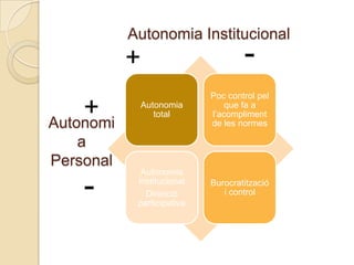Autonomia Institucional
           +                        -
                            Poc control pel
    +
Autonomi
            Autonomia
               total
                                que fa a
                            l’acompliment
                            de les normes

   a
Personal
             Autonomia

    -       institucional
              Direcció
            participativa
                            Burocratització
                               i control
 