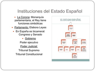 Instituciones del Estado Español
   La Corona: Monarquía
  parlamentaria, el Rey tiene
     funciones simbólicas
 Parlamento: Elabora Leyes
  En España es bicameral:
      Congreso y Senado
          Gobierno
       Poder ejecutivo
       Poder Judicial:
      Tribunal Supremo
   Tribunal Constitucional
 