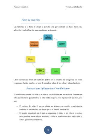 Procesos Educativos                                                                   Tema3: Ámbito Escolar




          Tipos de escuelas

Las familias, a la hora de elegir la escuela a la que asistirán sus hijos hacen una
selección y/o clasificación, esta consiste en la siguiente:

                                                    Tipo de
                                                  exigencia y
                                                  educacion


                       Instituciones
                                                                         Creencias
                      para niños con
                                                                         religiosas
                       discapacidad




                                                                              Nieveles de
                   Bilingües
                                                                              inteligencia




                                 Publicos, priv
                                    ados o
                                                                Edades
                                subvencionado
                                       s




Otros factores que tienen en cuenta los padres son la cercanía del colegio de sus casas,
ya que esto facilita mucho a la hora de entrada y salida de los niños y niñas al colegio.

                 Factores que influyen en el rendimiento:

El rendimiento escolar del niño o la niña se ven influidos por una serie de factores que
estos determinaran que el niño o la niña rindan mejor o peor dependiendo de ellos, esto
son:

       El carácter del niño, el que un niño/a sea abierto, extrovertido y participativo
       hará que su rendimiento sea mejor que si es tímido, introvertido.
       El estado emocional en el que se encuentra el niño, si un niño/a su estado
       emocional es bueno alegre, contento y feliz su rendimiento será mejor que el
       niño/a que se encuentre triste.




                                                      3
 