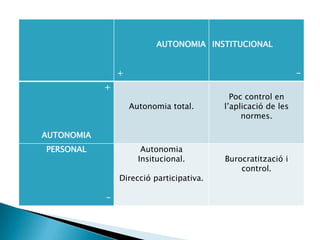 AUTONOMIA INSTITUCIONAL


                +                                              -
            +
                                            Poc control en
                    Autonomia total.      l’aplicació de les
                                               normes.

AUTONOMIA
PERSONAL               Autonomia
                      Insitucional.       Burocratització i
                                              control.
                Direcció participativa.

            -
 