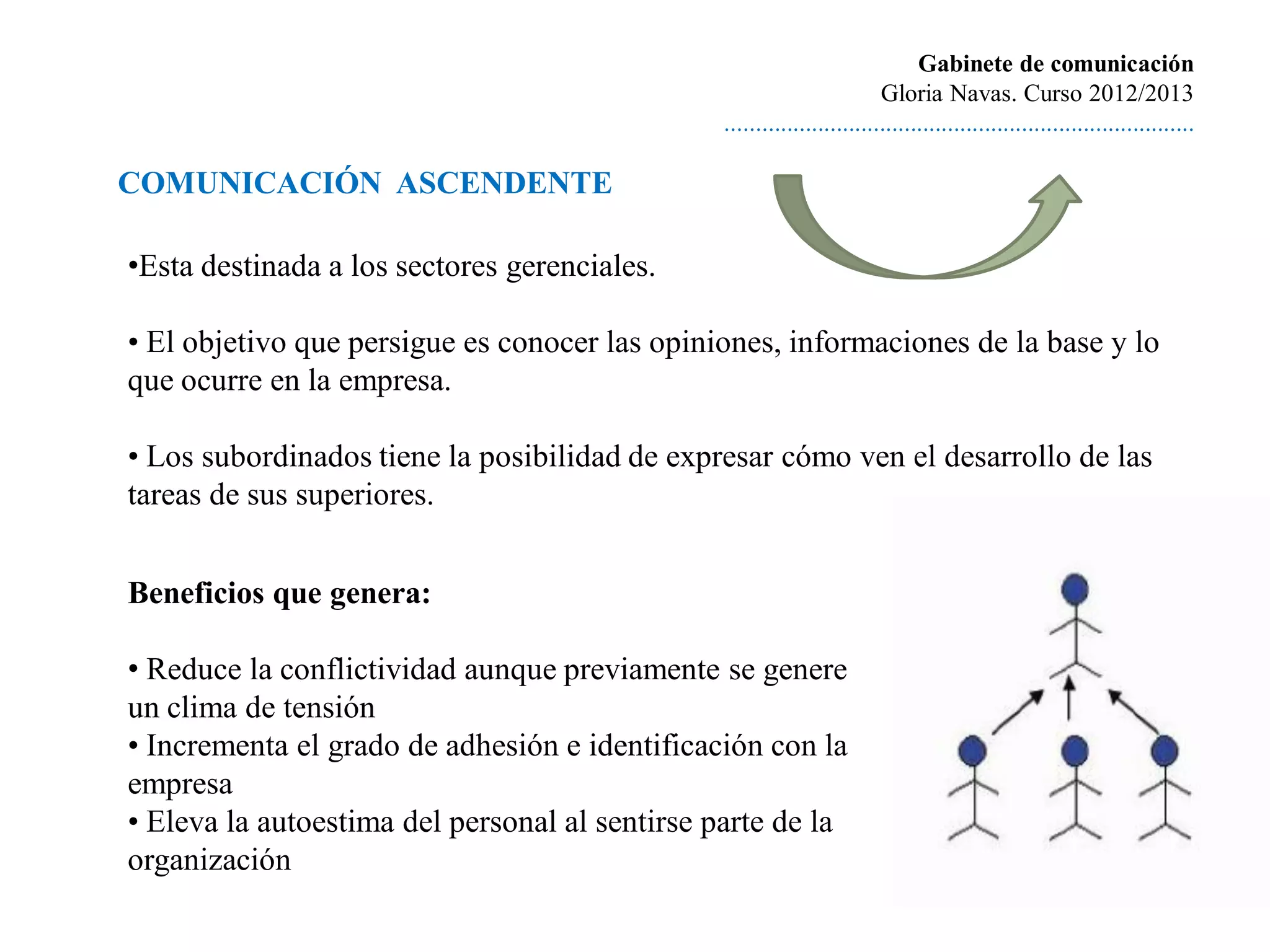 Gabinete de comunicación
                                                                         Gloria Navas. Curso 2012/2013
                                                ............................................................................

COMUNICACIÓN ASCENDENTE

•Esta destinada a los sectores gerenciales.

• El objetivo que persigue es conocer las opiniones, informaciones de la base y lo
que ocurre en la empresa.

• Los subordinados tiene la posibilidad de expresar cómo ven el desarrollo de las
tareas de sus superiores.


Beneficios que genera:

• Reduce la conflictividad aunque previamente se genere
un clima de tensión
• Incrementa el grado de adhesión e identificación con la
empresa
• Eleva la autoestima del personal al sentirse parte de la
organización
 