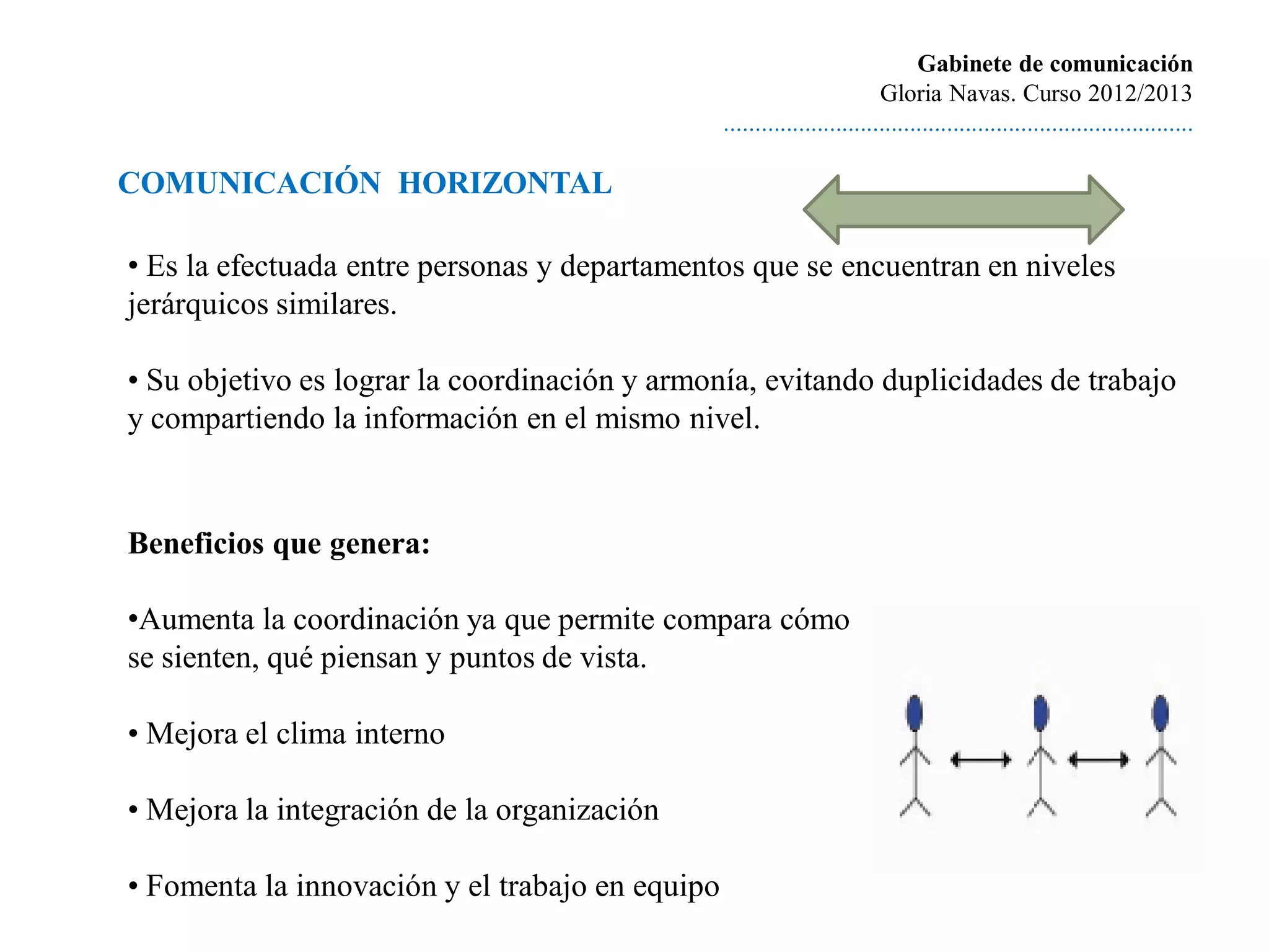 Gabinete de comunicación
                                                                          Gloria Navas. Curso 2012/2013
                                                 ............................................................................

COMUNICACIÓN HORIZONTAL

• Es la efectuada entre personas y departamentos que se encuentran en niveles
jerárquicos similares.

• Su objetivo es lograr la coordinación y armonía, evitando duplicidades de trabajo
y compartiendo la información en el mismo nivel.


Beneficios que genera:

•Aumenta la coordinación ya que permite compara cómo
se sienten, qué piensan y puntos de vista.

• Mejora el clima interno

• Mejora la integración de la organización

• Fomenta la innovación y el trabajo en equipo
 
