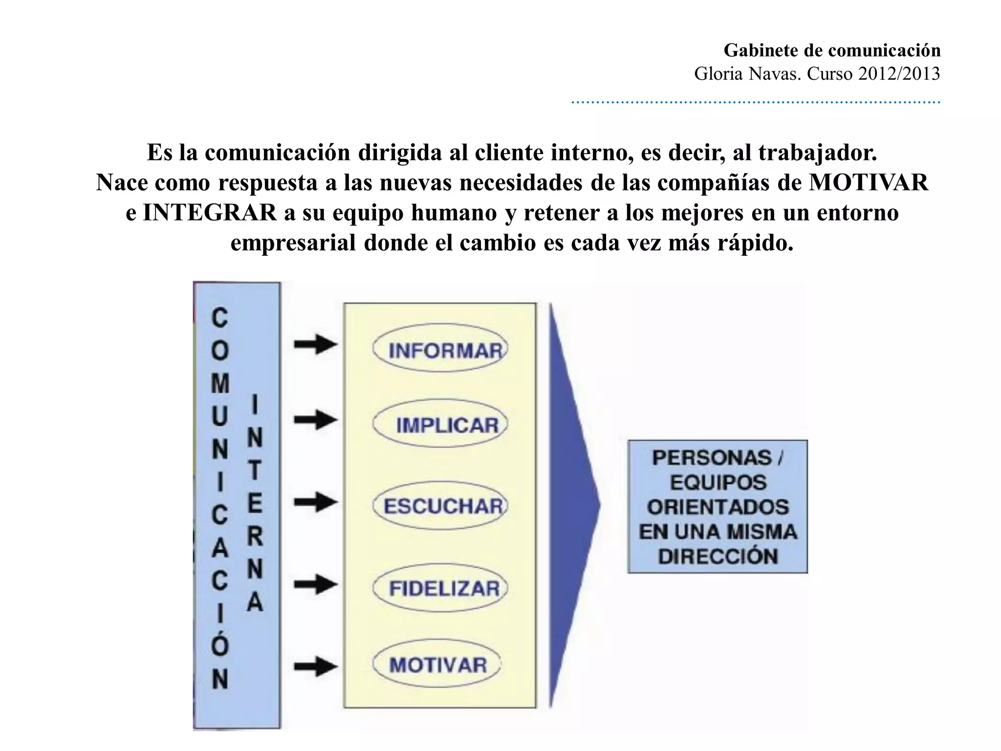 Gabinete de comunicación
                                                                    Gloria Navas. Curso 2012/2013
                                           ............................................................................

    Es la comunicación dirigida al cliente interno, es decir, al trabajador.
Nace como respuesta a las nuevas necesidades de las compañías de MOTIVAR
  e INTEGRAR a su equipo humano y retener a los mejores en un entorno
            empresarial donde el cambio es cada vez más rápido.
 