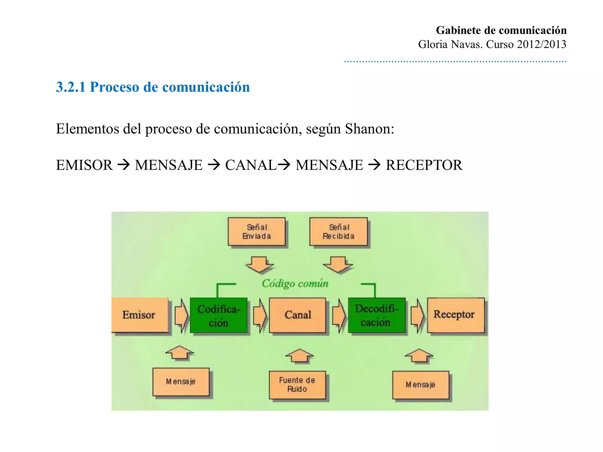 Gabinete de comunicación
                                                                     Gloria Navas. Curso 2012/2013
                                            ............................................................................

3.2.1 Proceso de comunicación

Elementos del proceso de comunicación, según Shanon:

EMISOR  MENSAJE  CANAL MENSAJE  RECEPTOR
 