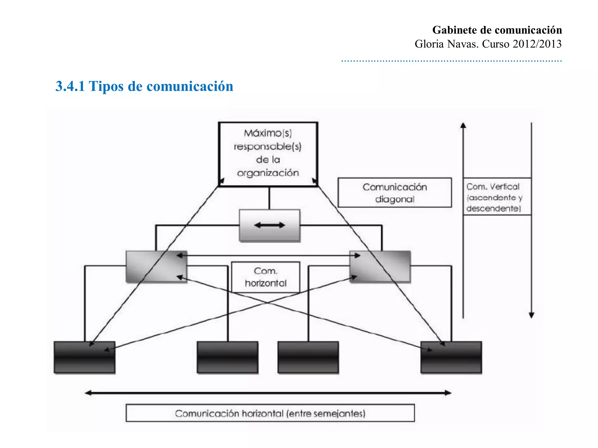 Gabinete de comunicación
                                                       Gloria Navas. Curso 2012/2013
                              ............................................................................

3.4.1 Tipos de comunicación
 