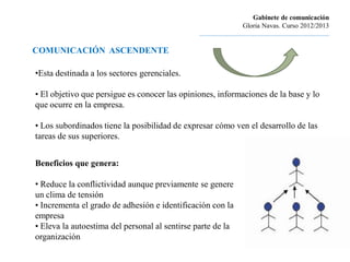 Gabinete de comunicación
                                                                         Gloria Navas. Curso 2012/2013
                                                ............................................................................

COMUNICACIÓN ASCENDENTE

•Esta destinada a los sectores gerenciales.

• El objetivo que persigue es conocer las opiniones, informaciones de la base y lo
que ocurre en la empresa.

• Los subordinados tiene la posibilidad de expresar cómo ven el desarrollo de las
tareas de sus superiores.


Beneficios que genera:

• Reduce la conflictividad aunque previamente se genere
un clima de tensión
• Incrementa el grado de adhesión e identificación con la
empresa
• Eleva la autoestima del personal al sentirse parte de la
organización
 