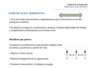 Gabinete de comunicación
                                                                          Gloria Navas. Curso 2012/2013
                                                 ............................................................................

COMUNICACIÓN HORIZONTAL

• Es la efectuada entre personas y departamentos que se encuentran en niveles
jerárquicos similares.

• Su objetivo es lograr la coordinación y armonía, evitando duplicidades de trabajo
y compartiendo la información en el mismo nivel.


Beneficios que genera:

•Aumenta la coordinación ya que permite compara cómo
se sienten, qué piensan y puntos de vista.

• Mejora el clima interno

• Mejora la integración de la organización

• Fomenta la innovación y el trabajo en equipo
 