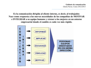 Gabinete de comunicación
                                                                    Gloria Navas. Curso 2012/2013
                                           ............................................................................

    Es la comunicación dirigida al cliente interno, es decir, al trabajador.
Nace como respuesta a las nuevas necesidades de las compañías de MOTIVAR
  e INTEGRAR a su equipo humano y retener a los mejores en un entorno
            empresarial donde el cambio es cada vez más rápido.
 
