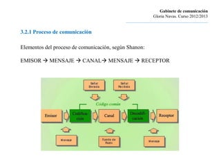 Gabinete de comunicación
                                                                     Gloria Navas. Curso 2012/2013
                                            ............................................................................

3.2.1 Proceso de comunicación

Elementos del proceso de comunicación, según Shanon:

EMISOR  MENSAJE  CANAL MENSAJE  RECEPTOR
 