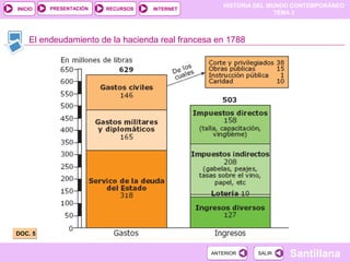 HISTORIA DEL MUNDO CONTEMPORÁNEO
TEMA 3
RECURSOS INTERNETPRESENTACIÓN
Santillana
INICIO
SALIRSALIRANTERIORANTERIOR
El endeudamiento de la hacienda real francesa en 1788
DOC. 5DOC. 5
 