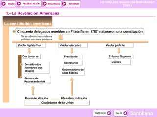 HISTORIA DEL MUNDO CONTEMPORÁNEO
TEMA 3
RECURSOS INTERNETPRESENTACIÓN
Santillana
INICIO
SALIRSALIRANTERIORANTERIOR
La constitución americana
Cincuenta delegados reunidos en Filadelfia en 1787 elaboraron una constitución
Se establecía un sistema
político con tres poderes
Poder legislativo
Dos cámarasDos cámaras
1.- La Revolución Americana
Senado (dos
miembros por
Estado)
Senado (dos
miembros por
Estado)
Cámara de
Representantes
Cámara de
Representantes
Poder ejecutivo
PresidentePresidente
Poder judicial
Tribunal SupremoTribunal Supremo
SecretariosSecretarios
Gobernadores de
cada Estado
Gobernadores de
cada Estado
JuecesJueces
Elección directa Elección indirecta
Ciudadanos de la UniónCiudadanos de la Unión
 