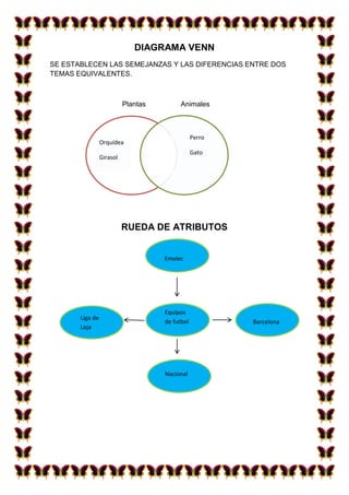 DIAGRAMA VENN
SE ESTABLECEN LAS SEMEJANZAS Y LAS DIFERENCIAS ENTRE DOS
TEMAS EQUIVALENTES.
Plantas Animales
RUEDA DE ATRIBUTOS
Seres
vivos
Orquídea
Girasol
Perro
Gato
Emelec
Equipos
de futbol Barcelona
Liga de
Loja
Nacional
 