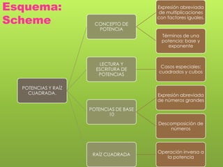 Esquema:
Scheme

Expresión abreviada
de multiplicaciones
con factores iguales.
CONCEPTO DE
POTENCIA
Términos de una
potencia: base y
exponente

LECTURA Y
ESCRITURA DE
POTENCIAS
POTENCIAS Y RAÍZ
CUADRADA.

Casos especiales:
cuadrados y cubos

Expresión abreviada
de números grandes
POTENCIAS DE BASE
10
Descomposición de
números

RAÍZ CUADRADA

Operación inversa a
la potencia

 