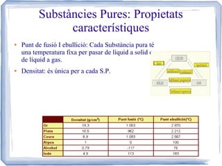 Substàncies Pures: Propietats
característiques
●

●

Punt de fusió I ebullició: Cada Substància pura té
una temperatura fixa per pasar de líquid a solid o
de líquid a gas.
Densitat: és única per a cada S.P.

 