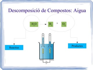 Descomposició de Compostos: Aigua
H2O

Reactius

H2

+

O2

Productes

 