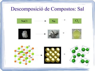 Descomposició de Compostos: Sal
NaCl

Na

+

+

+

Cl2

 