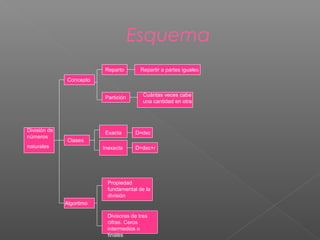 Esquema
Reparto

Repartir a partes iguales

Concepto
Partición

División de
números

Exacta

Cuántas veces cabe
una cantidad en otra

D=dxc

Clases

naturales

Inexacta

D=dxc+r

Propiedad
fundamental de la
división
Algoritmo
Divisores de tres
cifras. Ceros
intermedios o
finales

 