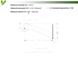 Distancia inclinada (DI) = k (S-I)
Distancia horizontal (DH) = k (S - I)(Cos(α))2
Distancia vertical (DV) =k(S − I)Sen(2α)
2

;

k = Constante taquimétrica = 100

 