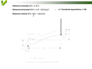 Distancia inclinada (DI) = k (S-I)
Distancia horizontal (DH) = k (S - I)(Cos(α))2
Distancia vertical (DV) =k(S − I)Sen(2α)
2

;

k = Constante taquimétrica = 100

 