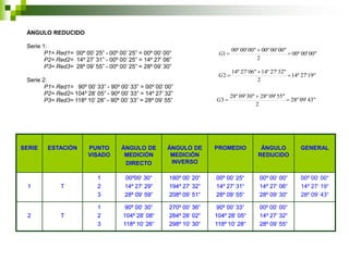 ÁNGULO REDUCIDO

Serie 1:
P1= Red1= 00º 00‟ 25” - 00º 00‟ 25” = 00º 00‟ 00”
P2= Red2= 14º 27‟ 31” - 00º 00‟ 25” = 14º 27‟ 06”
P3= Red3= 28º 09‟ 55” - 00º 00‟ 25” = 28º 09‟ 30”
Serie 2:
P1= Red1= 90º 00‟ 33” - 90º 00‟ 33” = 00º 00‟ 00”
P2= Red2= 104º 28‟ 05” - 90º 00‟ 33” = 14º 27‟ 32”
P3= Red3= 118º 10‟ 28” - 90º 00‟ 33” = 28º 09‟ 55”

G1 

00º 00' 00"  00º 00' 00"
 00º 00' 00"
2

G2 

14º 27' 06"  14º 27' 32"
 14º 27' 19"
2

G3 

28º 09' 30"  28º 09' 55"
 28º 09' 43"
2

GENERAL

SERIE

1

2

ESTACIÓN

PUNTO
VISADO

ÁNGULO DE
MEDICIÓN
DIRECTO

ÁNGULO DE
MEDICIÓN
INVERSO

PROMEDIO

ÁNGULO
REDUCIDO

GENERAL

T

1
2
3

00º00„ 30“
14º 27„ 29“
28º 09„ 59“

180º 00„ 20“
194º 27„ 32“
208º 09„ 51“

00º 00„ 25“
14º 27„ 31“
28º 09„ 55“

00º 00„ 00“
14º 27„ 06“
28º 09„ 30“

00º 00„ 00“
14º 27„ 19“
28º 09„ 43“

T

1
2
3

90º 00„ 30“
104º 28„ 08“
118º 10„ 26“

270º 00„ 36“
284º 28„ 02“
298º 10„ 30“

90º 00„ 33“
104º 28„ 05“
118º 10„ 28“

00º 00„ 00“
14º 27„ 32“
28º 09„ 55“

 