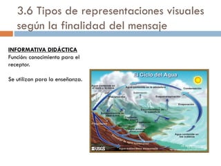 3.6 Tipos de representaciones visuales
según la finalidad del mensaje
INFORMATIVA DIDÁCTICA
Función: conocimiento para el
receptor.
Se utilizan para la enseñanza.
 