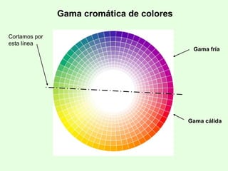 Gama cromática de colores
Cortamos por
esta línea
Gama fría
Gama cálida
 