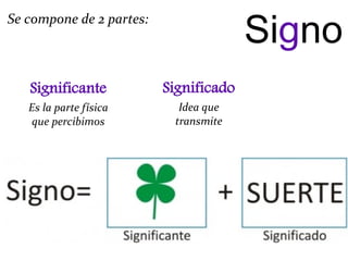 Se compone de 2 partes:
Significado
Idea que
transmite
Significante
Es la parte física
que percibimos
Signo
 