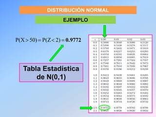 0.9772 2)P(Z50)P(X
DISTRIBUCIÓN NORMAL
EJEMPLO
Tabla Estadística
de N(0,1)
 