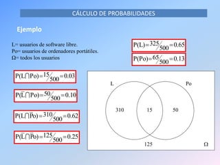 Ejemplo
65.0500
325P(L) 
10.0500
50Po)LP( 
62.0500
310o)PP(L 
25.0500
125o)PLP( 
L= usuarios de software libre.
Po= usuarios de ordenadores portátiles.
Ω= todos los usuarios 13.0500
65P(Po) 
03.0500
15Po)P(L 
L Po
15310 50
125 
CÁLCULO DE PROBABILIDADES
 
