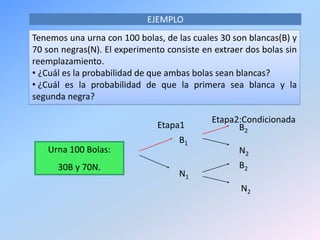 EJEMPLO
Tenemos una urna con 100 bolas, de las cuales 30 son blancas(B) y
70 son negras(N). El experimento consiste en extraer dos bolas sin
reemplazamiento.
• ¿Cuál es la probabilidad de que ambas bolas sean blancas?
• ¿Cuál es la probabilidad de que la primera sea blanca y la
segunda negra?
Urna 100 Bolas:
30B y 70N.
B1
N1
B2
B2
N2
N2
Etapa1
Etapa2:Condicionada
 