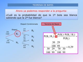 TEOREMA DE BAYES
Ahora ya podemos responder a la pregunta:
¿Cuál es la probabilidad de que la 1ª bola sea blanca
sabiendo que la 2ª fue blanca?
0,29
99
30
100
70
99
29
100
30
99
29
100
30
)P(B
)B|P(B)P(B
)B|P(B
2
121
21







B1
N1
B2
B2
N2
N2
100
70
100
30
99
29
99
70
99
30
99
69
Etapa1
Etapa2:Condicionada Teorema de Bayes
 