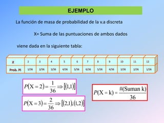 Prob. Pi
X
1/36 5/36 3/362/36 3/36 4/36 5/36 4/36 1/362/366/36
8 111097652 3 4 12
    1,1
36
1
2 P
      2,1,1,2
36
2
3 P
P(X = k) =
#(Suman k)
36
La función de masa de probabilidad de la v.a discreta
X= Suma de las puntuaciones de ambos dados
viene dada en la siguiente tabla:
EJEMPLO
 
