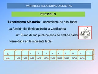 VARIABLES ALEATORIAS DISCRETAS
EJEMPLO
Experimento Aleatorio: Lanzamiento de dos dados.
La función de distribución de la v.a discreta
X= Suma de las puntuaciones de ambos dados
viene dada en la siguiente tabla:
F(xi)
X
1/36 26/36 33/363/36 6/36 15/36 30/36 135/3621/36
8 111097652 3 4 12
10/36
 