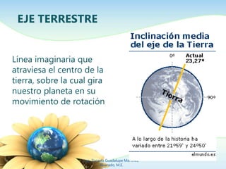 Línea imaginaria que
atraviesa el centro de la
tierra, sobre la cual gira
nuestro planeta en su
movimiento de rotación
Ing. Zoraida Guadalupe Martínez
Alvarado, M.E.
EJE TERRESTRE
 